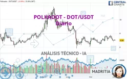 POLKADOT - DOT/USDT - Diario