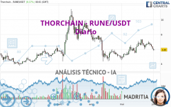 THORCHAIN - RUNE/USDT - Dagelijks