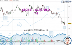 SECRET - SCRT/USD - 1H