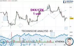 DKK/CZK - 1 uur