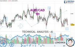 AUD/CAD - 1H