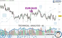 EUR/AUD - 1H