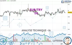 EUR/TRY - 1H