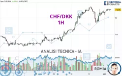 CHF/DKK - 1H