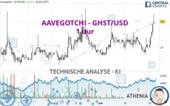 AAVEGOTCHI - GHST/USD - 1 uur