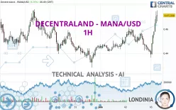 DECENTRALAND - MANA/USD - 1H