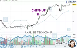 CHF/HUF - 1 uur