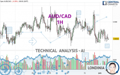 AUD/CAD - 1H