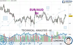 EUR/AUD - 1H