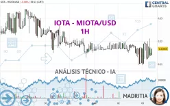 IOTA - MIOTA/USD - 1H