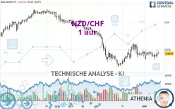 NZD/CHF - 1 uur