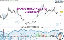 EHANG HOLDINGS LTD. - Giornaliero