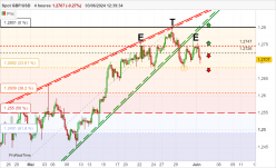 GBP/USD - 4H