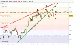 GBP/USD - 4 Std.