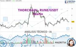 THORCHAIN - RUNE/USDT - Dagelijks