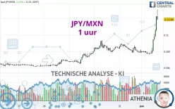 JPY/MXN - 1 uur