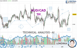 AUD/CAD - 1H