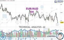 EUR/AUD - 1H