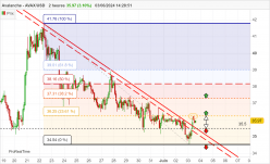 AVALANCHE - AVAX/USD - 2H