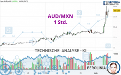 AUD/MXN - 1H