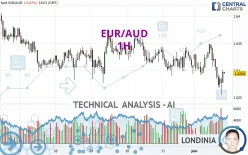 EUR/AUD - 1H