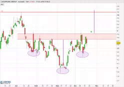 CHESAPEAKE ENERGY - Journalier