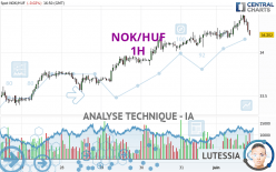 NOK/HUF - 1H