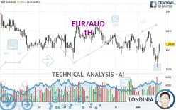 EUR/AUD - 1H