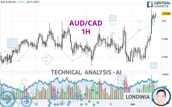 AUD/CAD - 1H