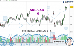 AUD/CAD - 1H