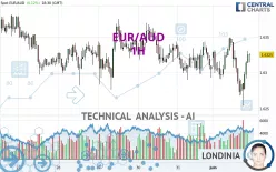 EUR/AUD - 1H