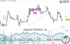 EUR/CZK - 1H