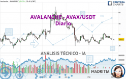 AVALANCHE - AVAX/USDT - Diario