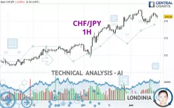 CHF/JPY - 1H