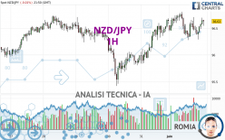 NZD/JPY - 1H