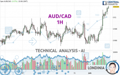 AUD/CAD - 1H