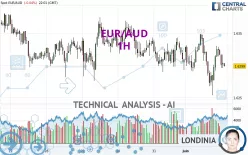 EUR/AUD - 1H