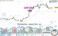 CHF/ZAR - 1H