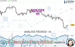 NOK/SEK - 1H