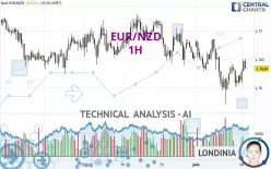 EUR/NZD - 1H