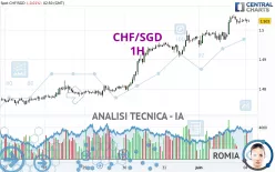 CHF/SGD - 1H