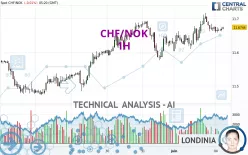 CHF/NOK - 1H