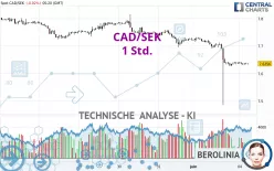 CAD/SEK - 1H