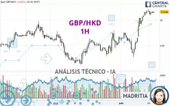 GBP/HKD - 1H