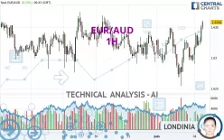 EUR/AUD - 1H