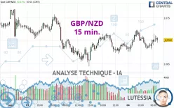 GBP/NZD - 15 min.