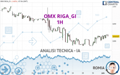 OMX RIGA_GI - 1 Std.