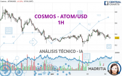 COSMOS - ATOM/USD - 1H