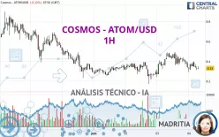 COSMOS - ATOM/USD - 1H