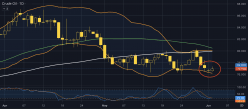 WTI CRUDE OIL - Giornaliero